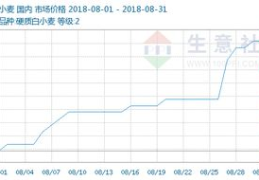 国际小麦期货价格,供需关系与市场动态”