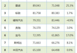 欧洲汽车销量排行,特斯拉Model Y领跑，传统巨头面临挑战